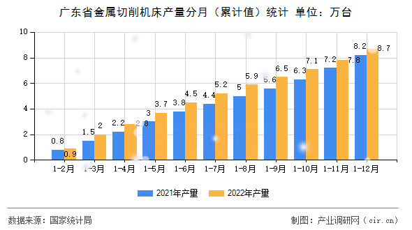 廣東省金屬切削機床產量分月（累計值）統計