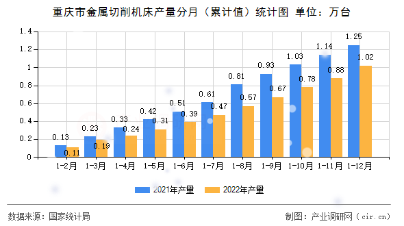 重慶市金屬切削機床產量分月（累計值）統計圖