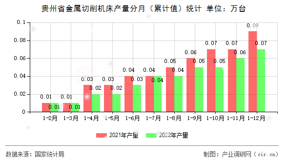 貴州省金屬切削機床產量分月（累計值）統計