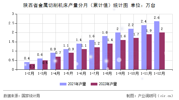 陜西省金屬切削機床產量分月（累計值）統計圖