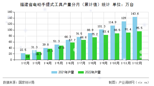 福建省電動手提式工具產量分月（累計值）統計