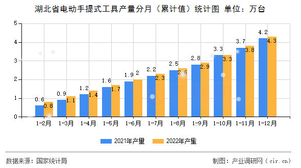 湖北省電動手提式工具產量分月（累計值）統計圖