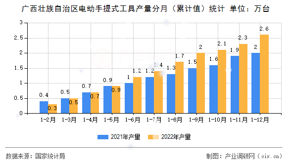 廣西壯族自治區電動手提式工具產量分月（累計值）統計