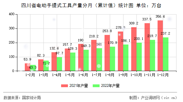 四川省電動手提式工具產量分月（累計值）統計圖