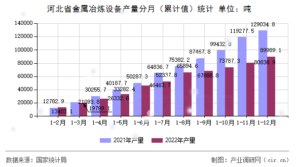 河北省金屬冶煉設備產量分月（累計值）統計