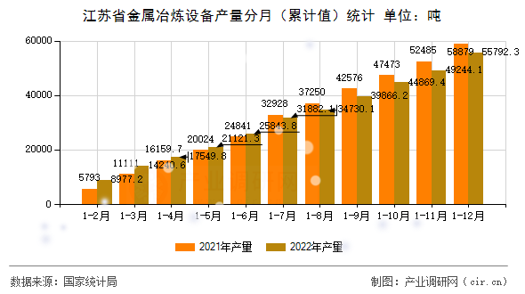 江蘇省金屬冶煉設備產量分月（累計值）統計