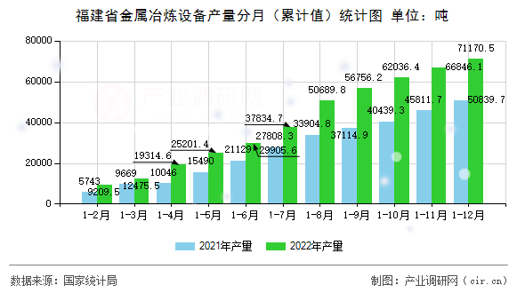 福建省金屬冶煉設備產量分月（累計值）統計圖