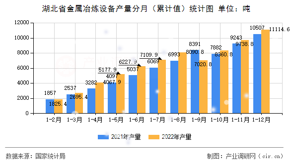 湖北省金屬冶煉設(shè)備產(chǎn)量分月（累計(jì)值）統(tǒng)計(jì)圖