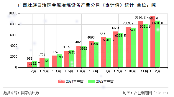 廣西壯族自治區金屬冶煉設備產量分月（累計值）統計