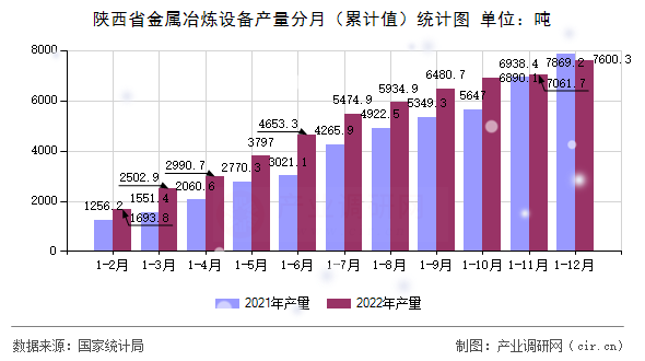 陜西省金屬冶煉設備產量分月（累計值）統計圖