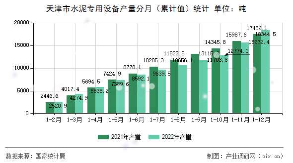 天津市水泥專用設備產量分月（累計值）統計