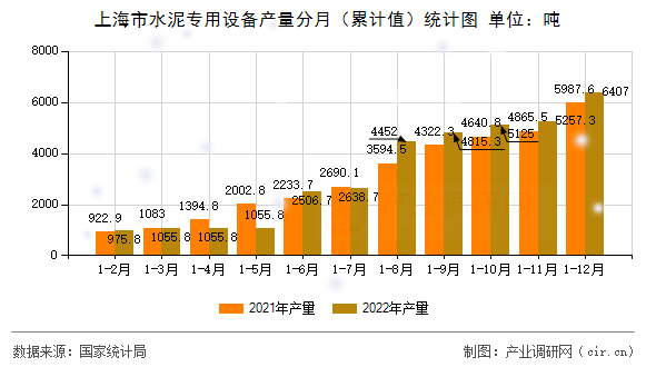 上海市水泥專用設備產量分月（累計值）統計圖