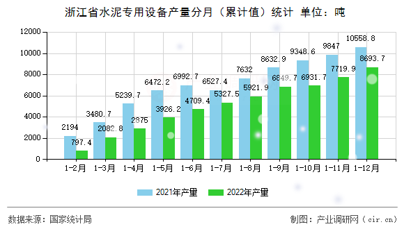 浙江省水泥專用設(shè)備產(chǎn)量分月（累計(jì)值）統(tǒng)計(jì)