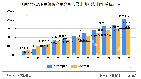 河南省水泥專用設備產量分月（累計值）統計圖