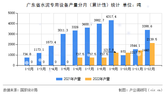 廣東省水泥專用設備產量分月（累計值）統計