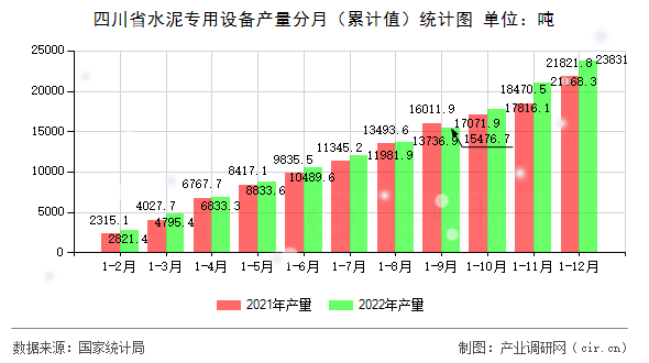 四川省水泥專用設備產量分月（累計值）統計圖