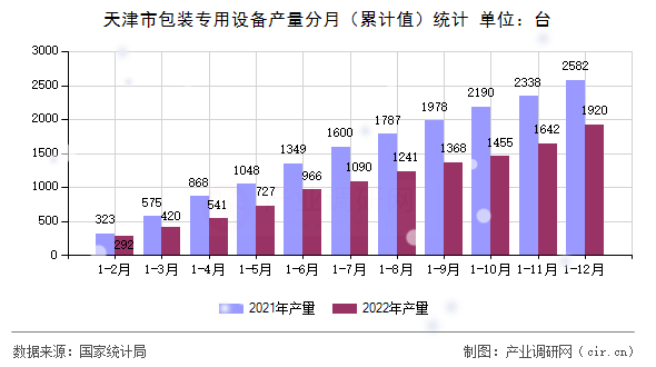 天津市包裝專(zhuān)用設(shè)備產(chǎn)量分月（累計(jì)值）統(tǒng)計(jì)