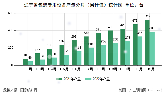 遼寧省包裝專用設備產量分月（累計值）統計圖