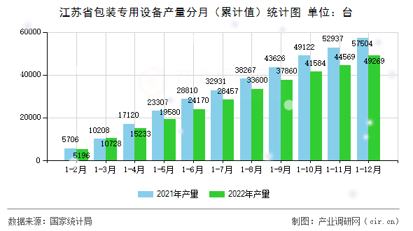 江蘇省包裝專用設備產量分月（累計值）統計圖
