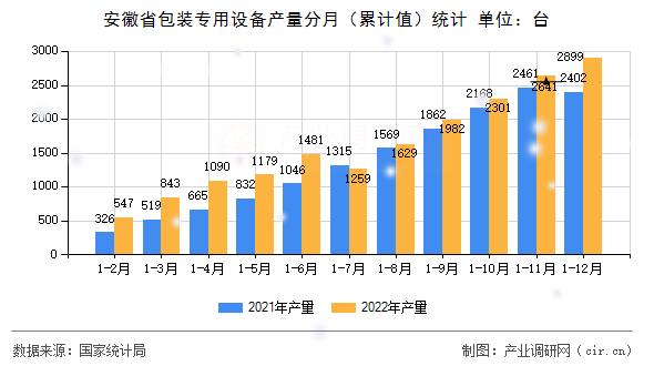 安徽省包裝專用設備產量分月（累計值）統計