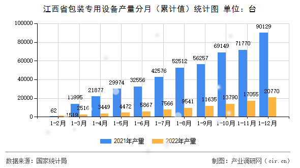 江西省包裝專用設備產量分月（累計值）統計圖