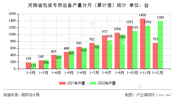 河南省包裝專用設備產量分月（累計值）統計