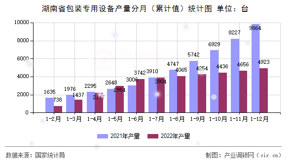 湖南省包裝專用設備產量分月（累計值）統計圖