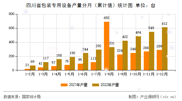 四川省包裝專用設備產量分月（累計值）統計圖