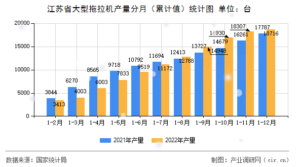 江蘇省大型拖拉機產量分月（累計值）統計圖