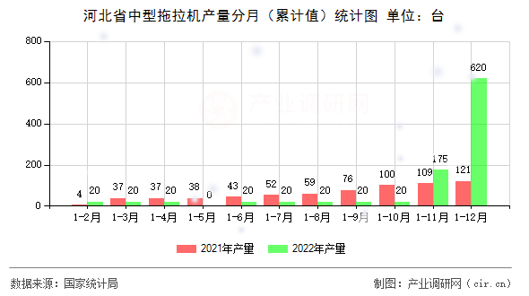 河北省中型拖拉機產量分月（累計值）統計圖