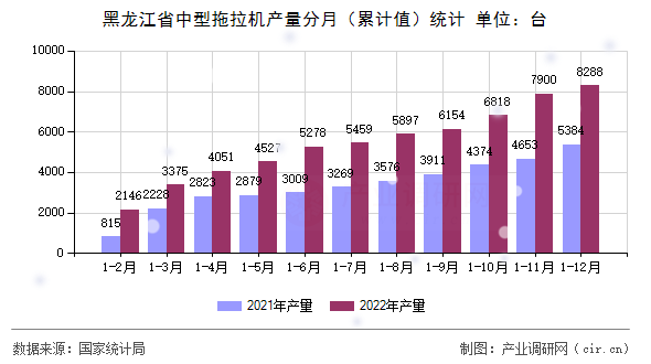 黑龍江省中型拖拉機產量分月（累計值）統計