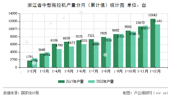 浙江省中型拖拉機(jī)產(chǎn)量分月（累計值）統(tǒng)計圖
