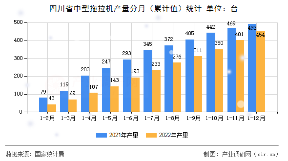 四川省中型拖拉機(jī)產(chǎn)量分月（累計(jì)值）統(tǒng)計(jì)