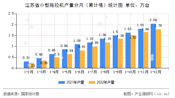 江蘇省小型拖拉機(jī)產(chǎn)量分月（累計值）統(tǒng)計圖