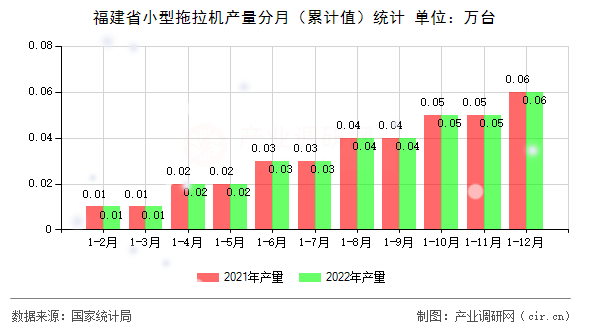 福建省小型拖拉機產量分月（累計值）統計