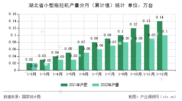 湖北省小型拖拉機產量分月（累計值）統計