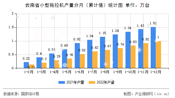 云南省小型拖拉機(jī)產(chǎn)量分月（累計值）統(tǒng)計圖