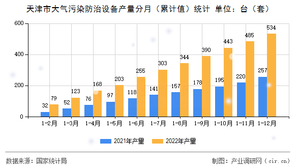 天津市大氣污染防治設備產量分月（累計值）統計