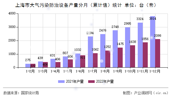 上海市大氣污染防治設備產量分月（累計值）統計