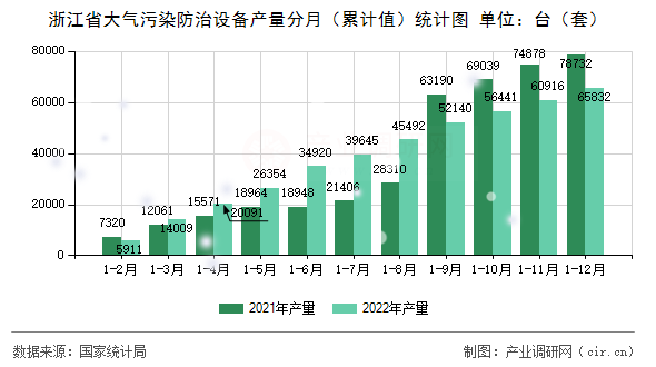 浙江省大氣污染防治設備產量分月（累計值）統計圖