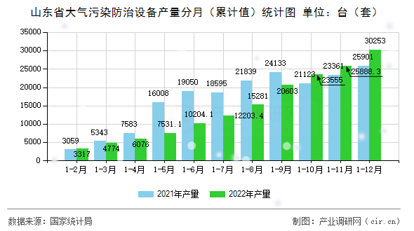 山東省大氣污染防治設備產量分月（累計值）統計圖