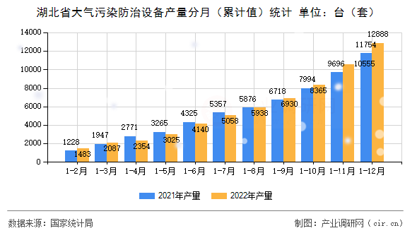 湖北省大氣污染防治設備產量分月（累計值）統計