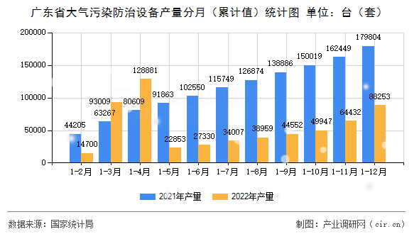 廣東省大氣污染防治設備產量分月（累計值）統計圖