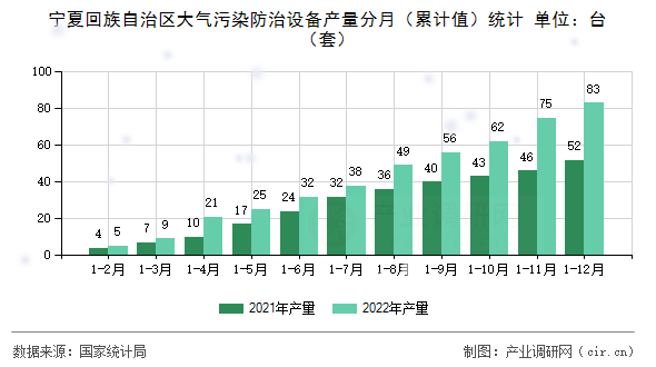 寧夏回族自治區大氣污染防治設備產量分月（累計值）統計