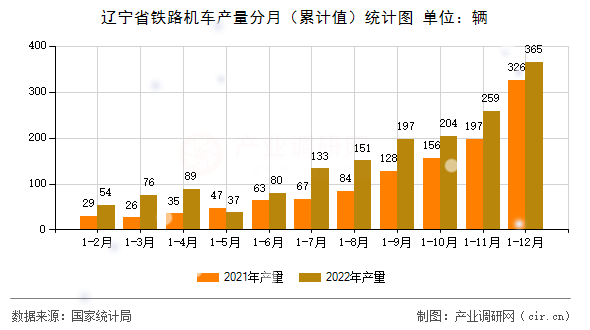 遼寧省鐵路機車產量分月（累計值）統計圖
