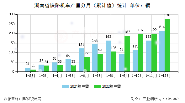 湖南省鐵路機(jī)車產(chǎn)量分月（累計值）統(tǒng)計