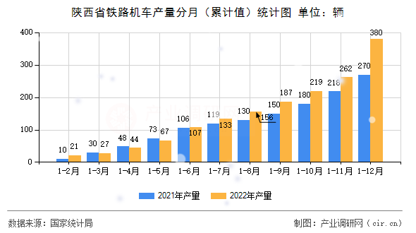 陜西省鐵路機車產量分月（累計值）統計圖