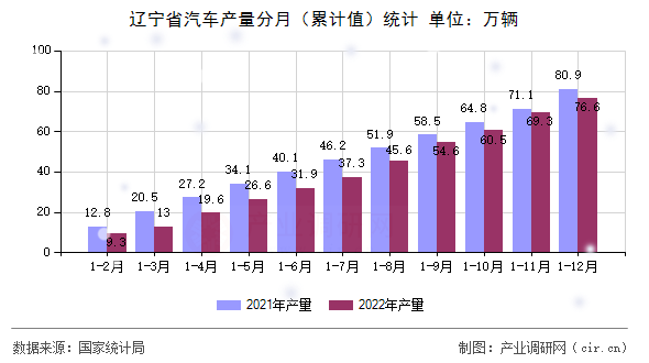 遼寧省汽車產量分月（累計值）統計