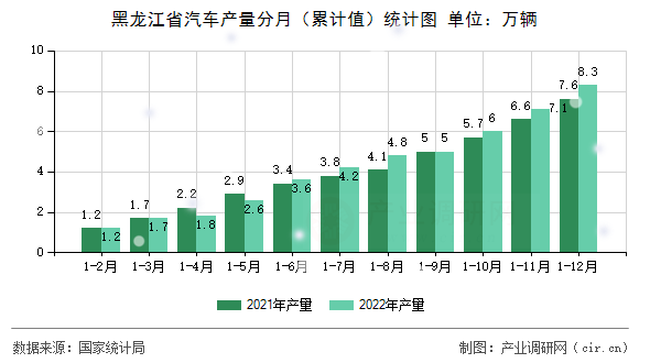 黑龍江省汽車產量分月（累計值）統計圖
