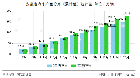 安徽省汽車產(chǎn)量分月（累計(jì)值）統(tǒng)計(jì)圖